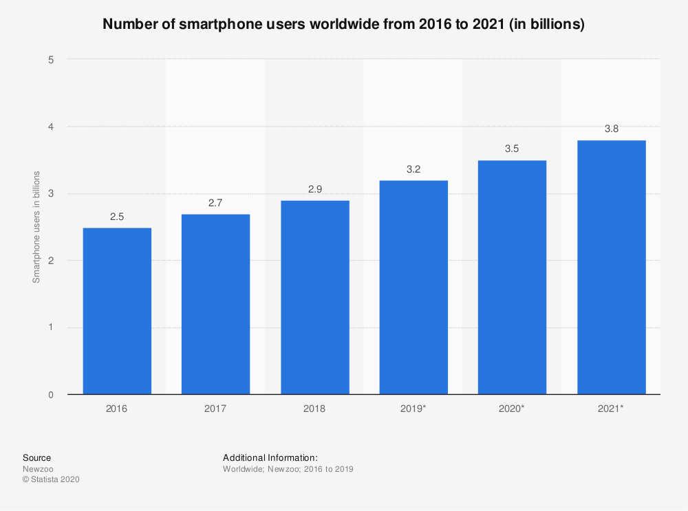 mobil kullanim istatistikleri