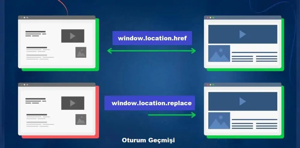 window.location.href ve window.location.replace yöntemleri arasındaki fark, window.location.replace ile sayfanın oturum geçmişinden kaldırılmasıdır